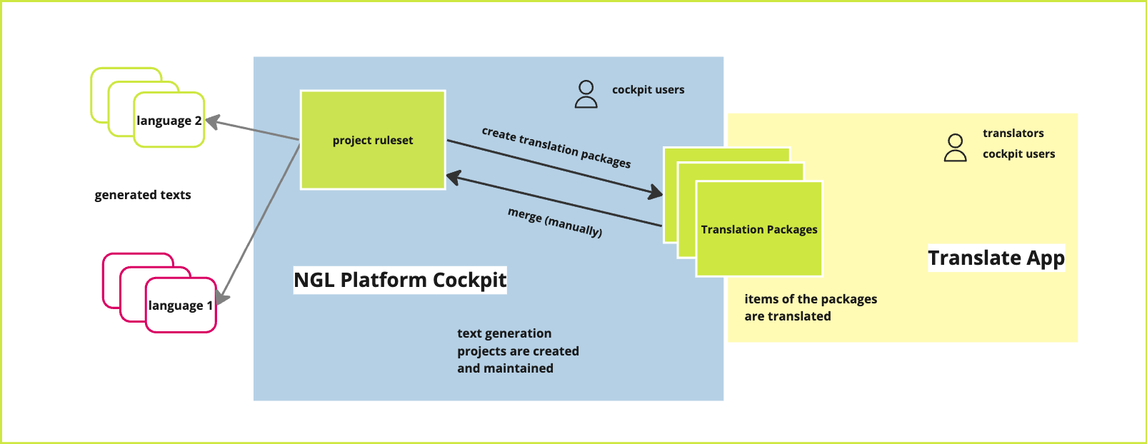 Translation Packages
