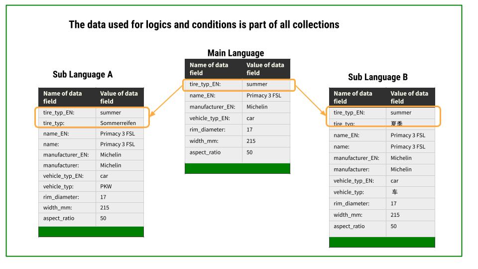 Main Languages and Sublanguages in Data 
