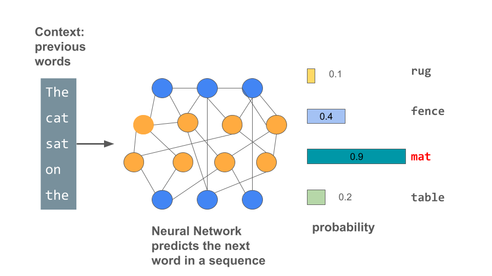 LLMs predict the probability of the next word 