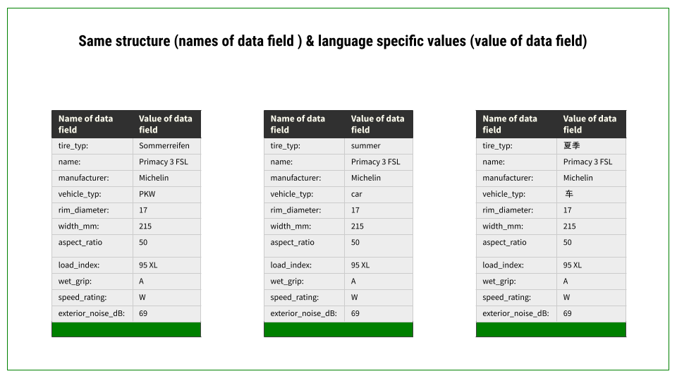 Data structure required for a multilingual project 